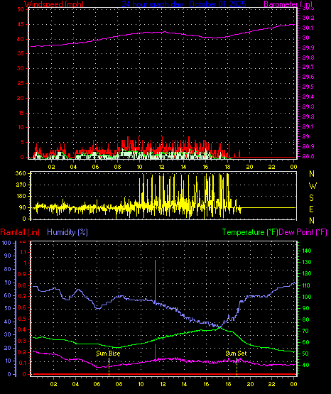 24 Hour Graph for Day 01