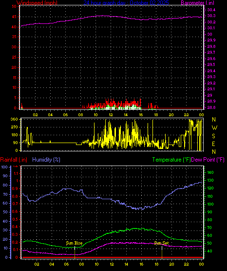 24 Hour Graph for Day 02