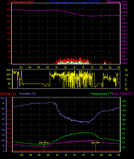 24 Hour Graph for Day 03