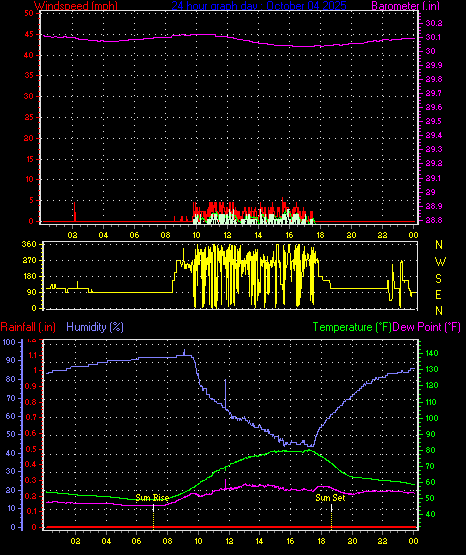 24 Hour Graph for Day 04