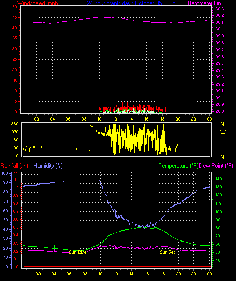 24 Hour Graph for Day 05