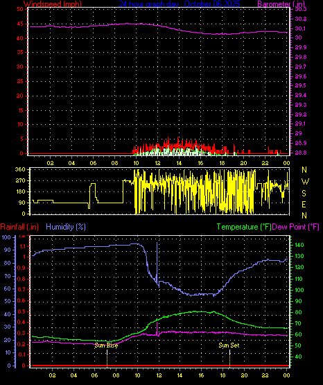 24 Hour Graph for Day 06