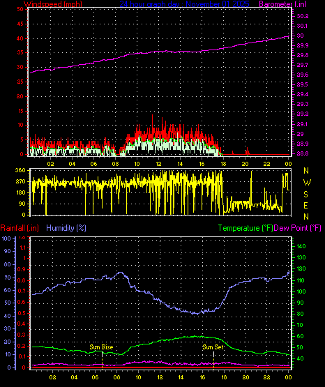 24 Hour Graph for Day 01