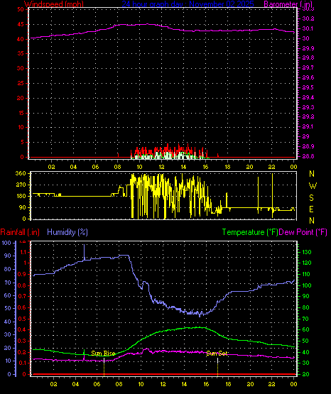 24 Hour Graph for Day 02