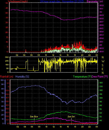 24 Hour Graph for Day 03