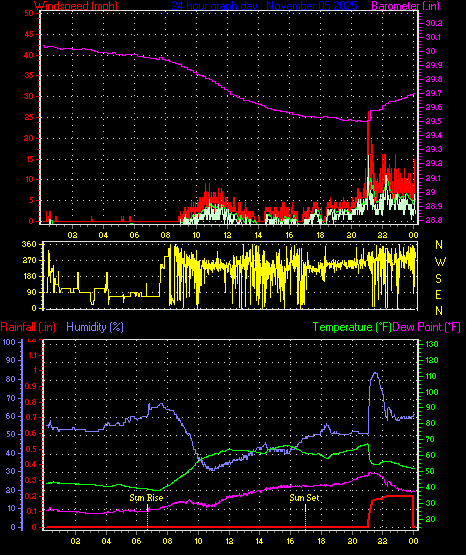 24 Hour Graph for Day 05