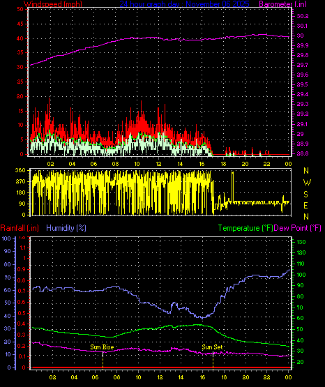 24 Hour Graph for Day 06