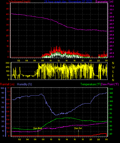 24 Hour Graph for Day 07