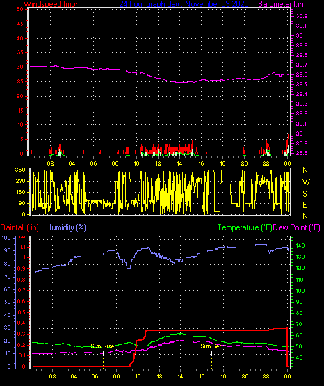 24 Hour Graph for Day 09