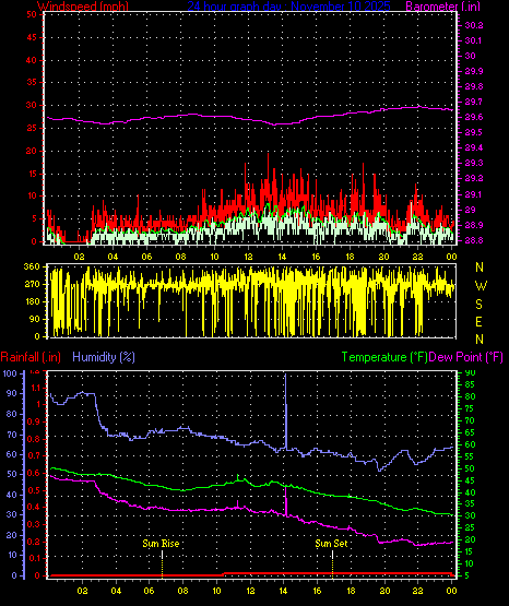 24 Hour Graph for Day 10