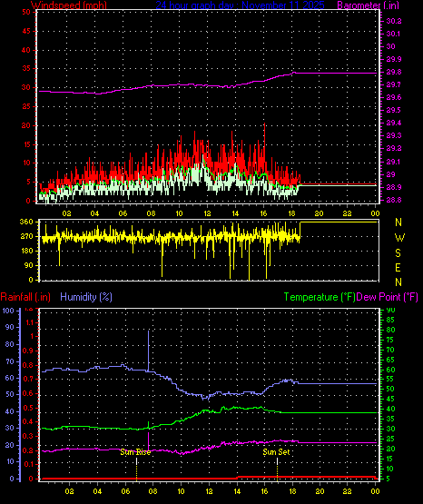 24 Hour Graph for Day 11