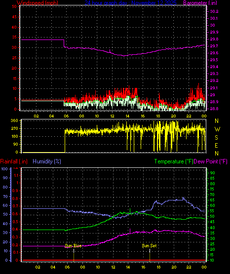 24 Hour Graph for Day 12