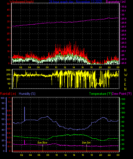 24 Hour Graph for Day 13