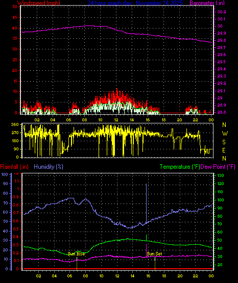 24 Hour Graph for Day 14