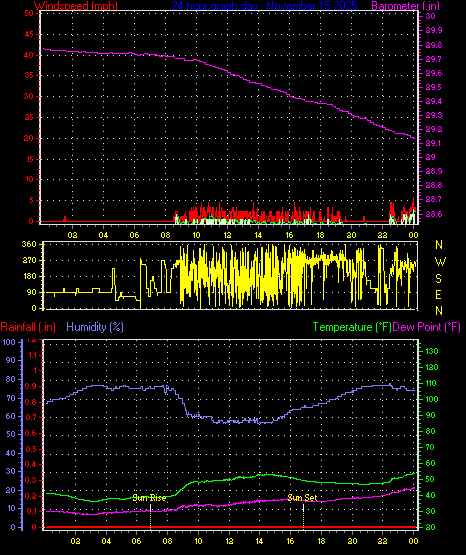 24 Hour Graph for Day 15