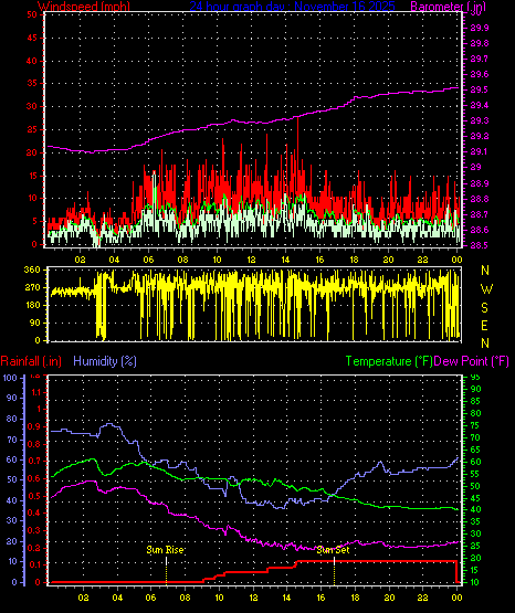 24 Hour Graph for Day 16