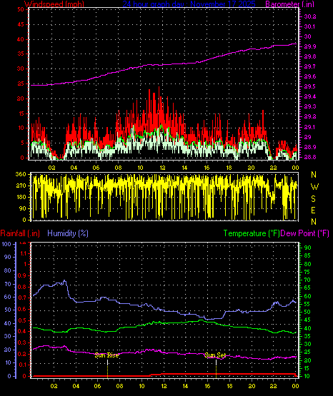 24 Hour Graph for Day 17