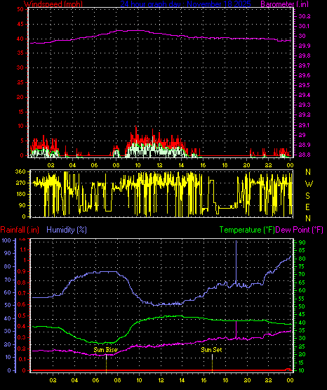 24 Hour Graph for Day 18