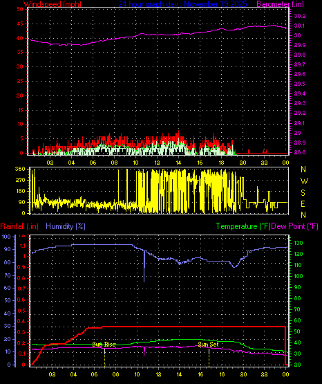 24 Hour Graph for Day 19