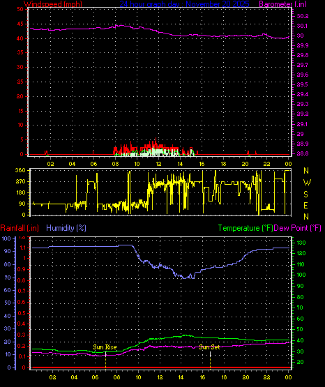 24 Hour Graph for Day 20
