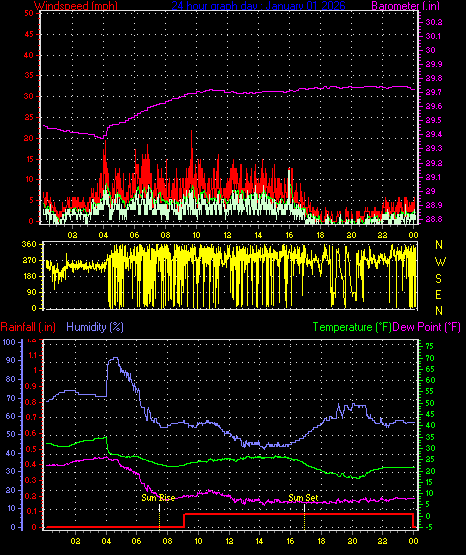 24 Hour Graph for Day 01
