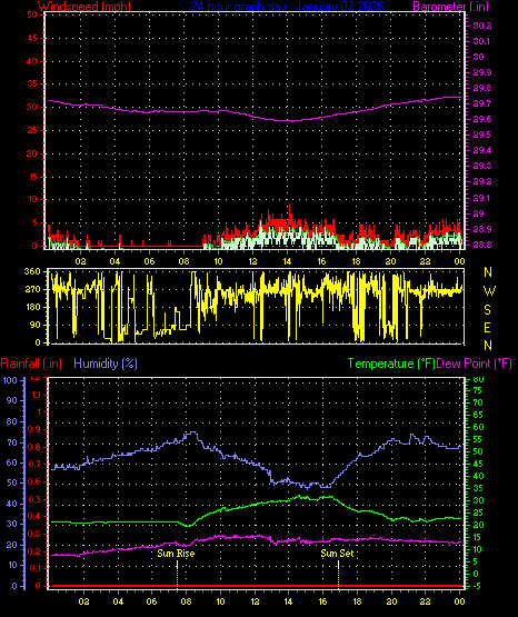 24 Hour Graph for Day 02