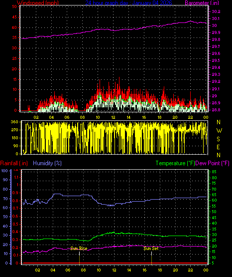 24 Hour Graph for Day 04