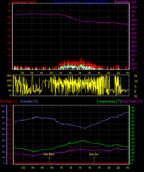 24 Hour Graph for Day 05
