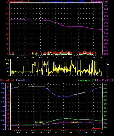 24 Hour Graph for Day 06