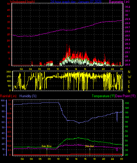 24 Hour Graph for Day 07