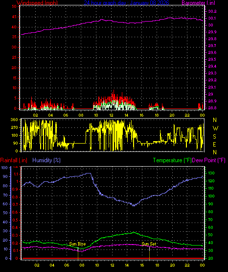 24 Hour Graph for Day 08