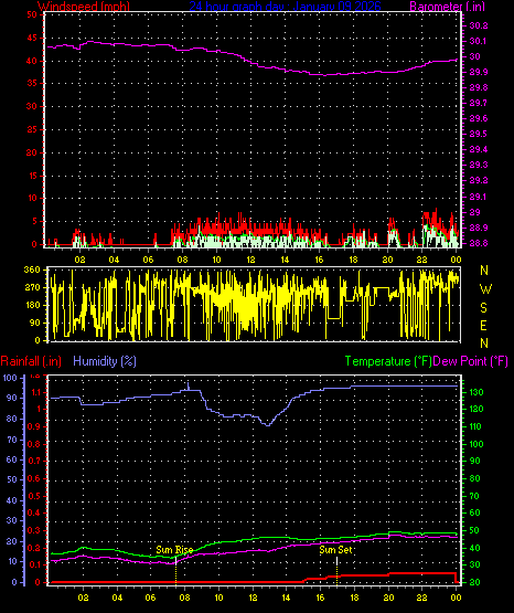24 Hour Graph for Day 09
