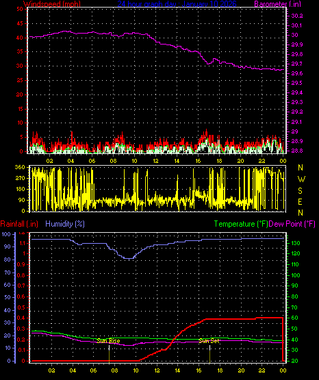 24 Hour Graph for Day 10