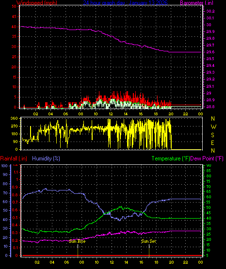 24 Hour Graph for Day 13