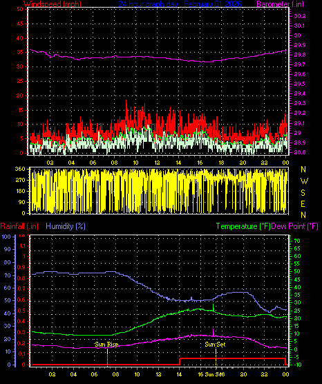 24 Hour Graph for Day 01
