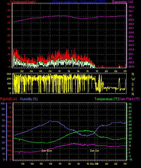 24 Hour Graph for Day 02