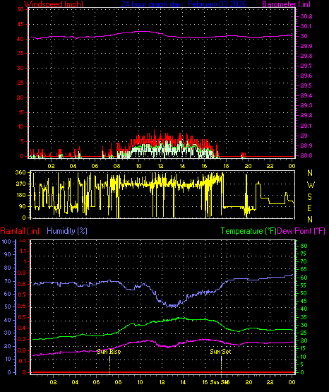 24 Hour Graph for Day 03