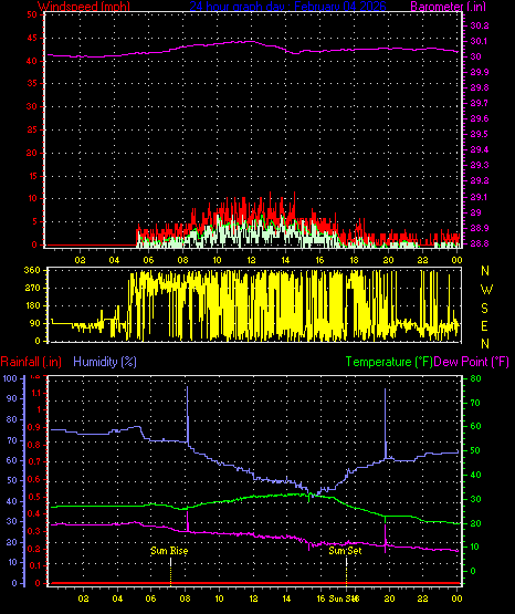 24 Hour Graph for Day 04