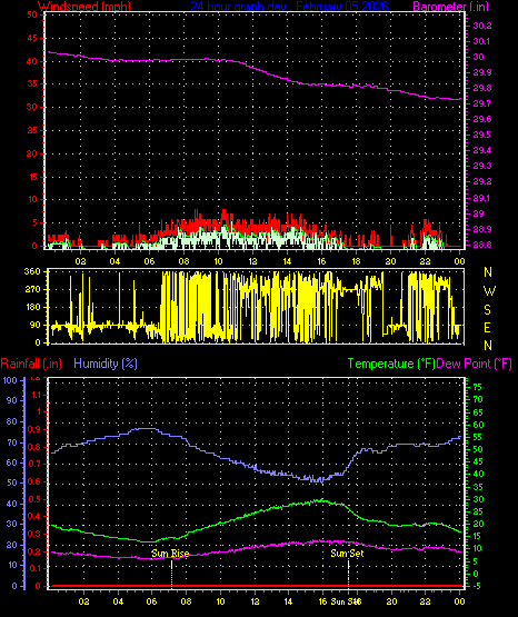 24 Hour Graph for Day 05
