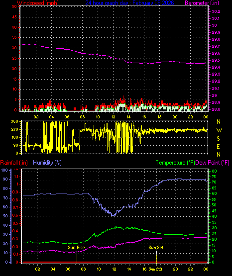 24 Hour Graph for Day 06