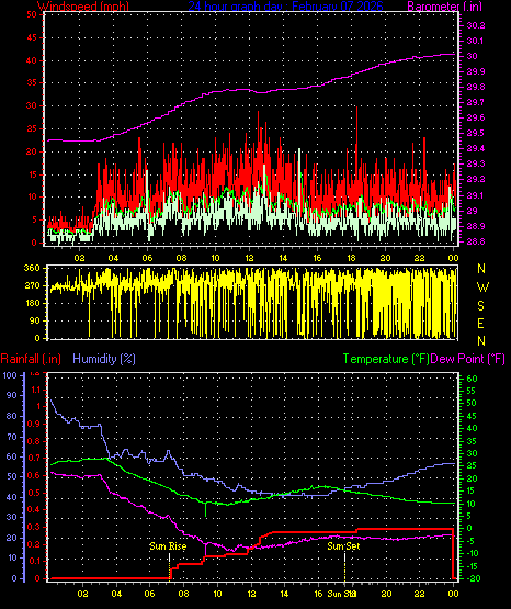 24 Hour Graph for Day 07