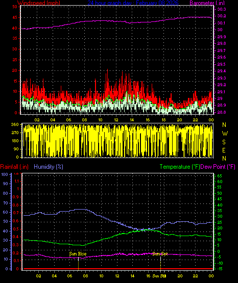 24 Hour Graph for Day 08