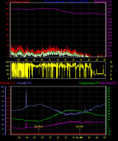 24 Hour Graph for Day 09