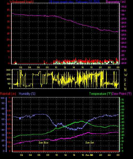 24 Hour Graph for Day 10