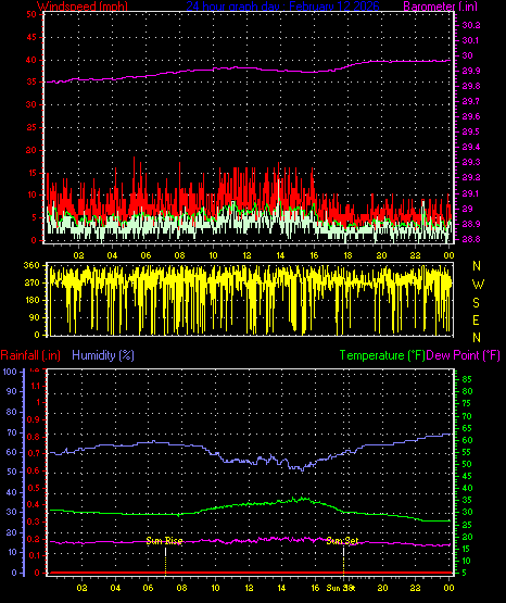 24 Hour Graph for Day 12