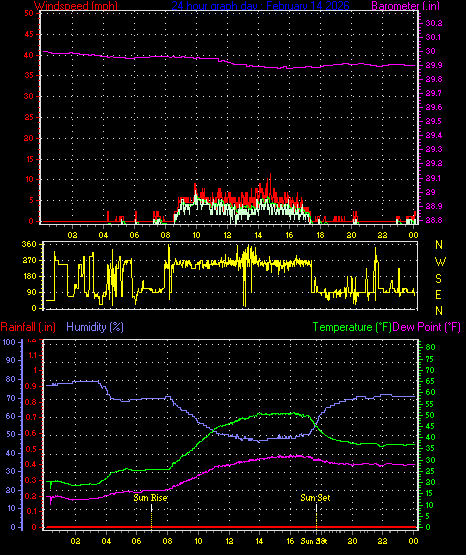 24 Hour Graph for Day 14