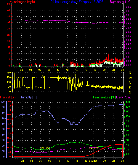 24 Hour Graph for Day 15