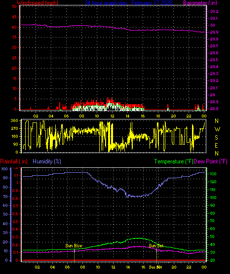 24 Hour Graph for Day 17