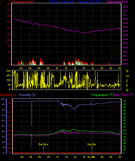 24 Hour Graph for Day 18