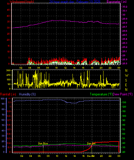 24 Hour Graph for Day 19